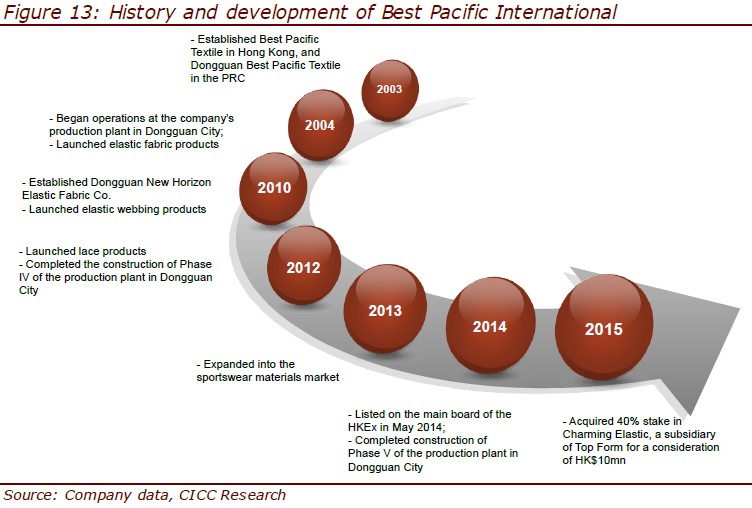 02 - History and development of Best Pacific