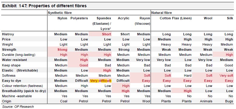 04 - Properties of different fibres