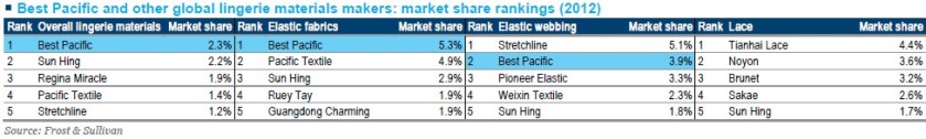 22 - Market share of lingerie materials makers, 2012