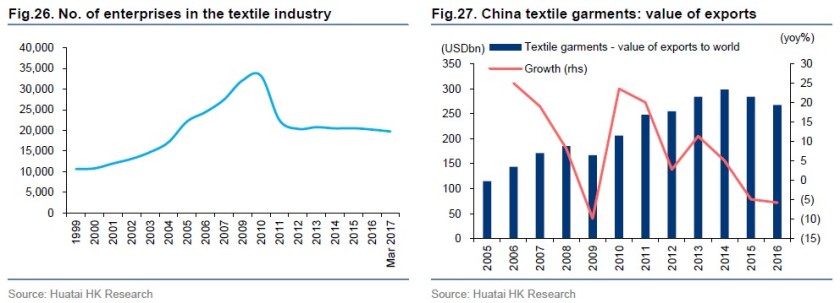 23 - China textile industry details