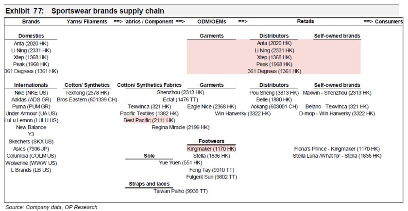 24 - Sportswear brands supply chain