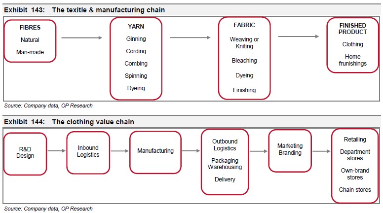 25 - Textile and manufacturing chain