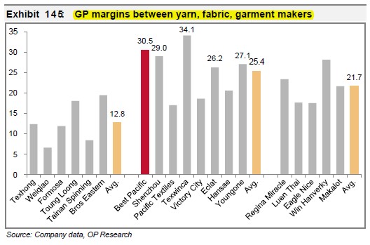 26 - Gross profit margins of textile makers